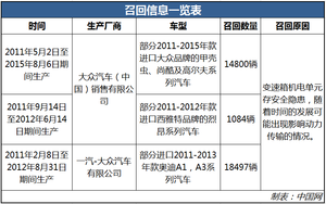 变速箱存安全隐患 超30000辆大众汽车被召回