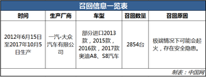 存起火安全隐患 部分进口奥迪A8、S8汽车被召回