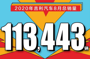 吉利汽车8月总销量113443辆 环比增长约8%