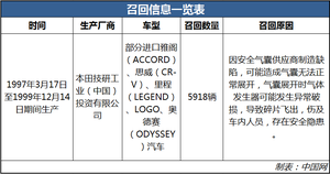 安全气囊存安全隐患 部分进口雅阁、思威等车型被召回