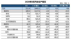 八月车市淡季不淡增长6% 豪华车增长迅猛