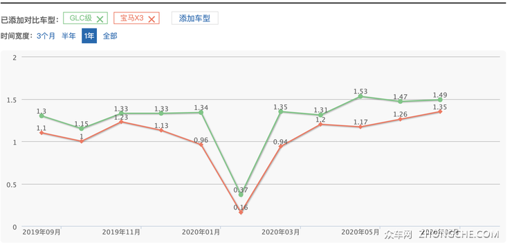 奔驰GLC和宝马X3选哪个？