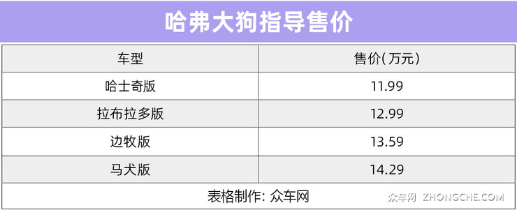 哈弗大狗正式上市 售价区间为XX-XX万元