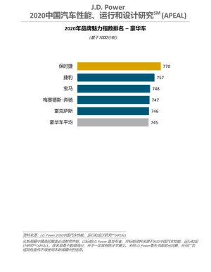 2020中国汽车性能 运行和设计研究