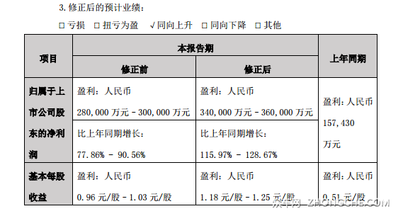 比亚迪修正前三季度业绩，净利润翻番
