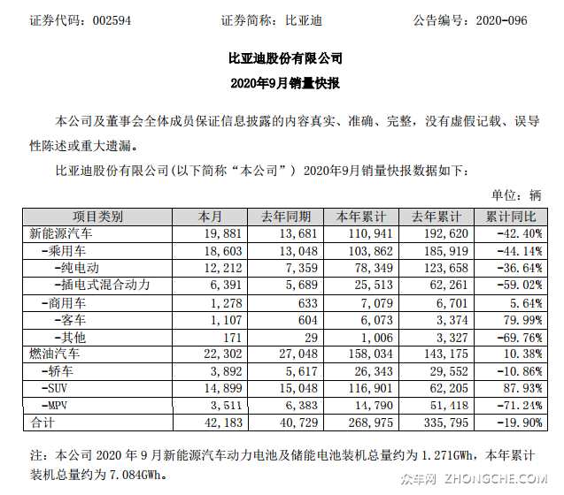 比亚迪修正前三季度业绩，净利润翻番
