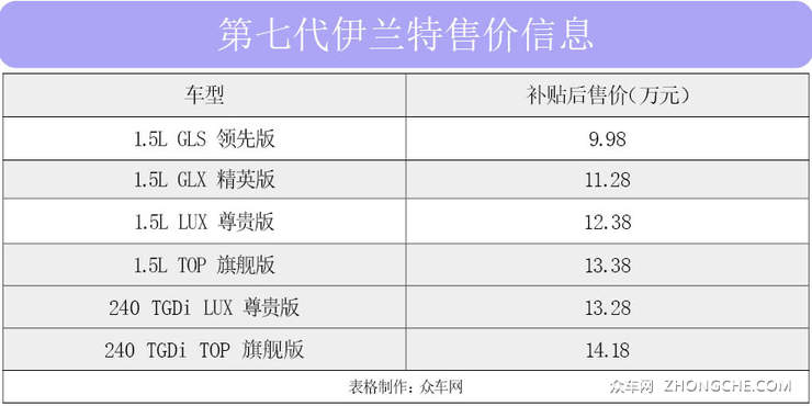 北京现代第七代伊兰特上市 售价区间XX-XX万元