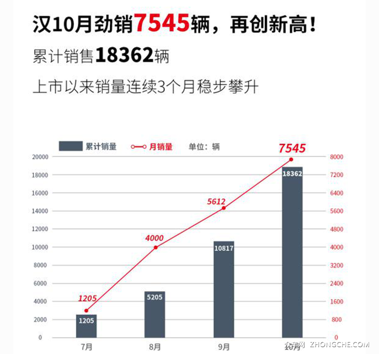 6万 汉销量持续上涨