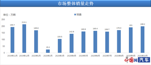 10月乘用车销量199.2万辆 乘联会：实现连续4月高增长