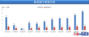 10月乘用车销量199.2万辆 乘联会：实现连续4月高增长