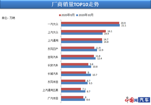 10月乘用车销量199.2万辆 乘联会：实现连续4月高增长