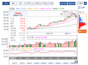 股价今年翻四倍 比亚迪还有上涨空间么？