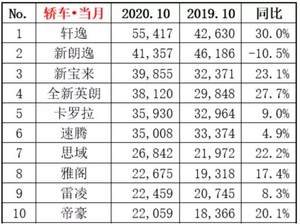 细分市场销量第一 月销超5万台 东风日产新轩逸