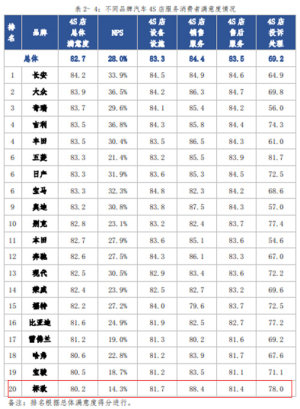 中消协发布4S店服务消费者满意度测评结果：东风标致垫底