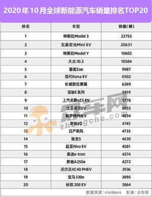 大众ID.3强势踢馆 简评10月全球新能源汽车销量