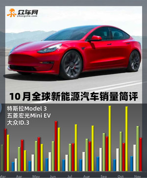 大众ID.3强势踢馆 简评10月全球新能源汽车销量