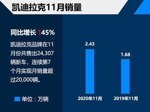 豪华品牌11月销量 凯迪拉克同比增长45%