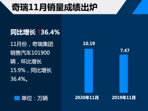 11月中国品牌销量 奇瑞达到10.19万辆