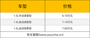 新款长安CS15上市 配置小幅提升 售6.19万-7.69万元