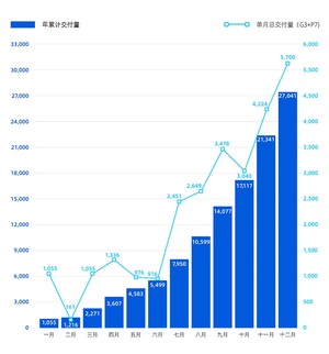 蔚来、理想、小鹏发布2020年销量成绩单 12月份以高增长收官