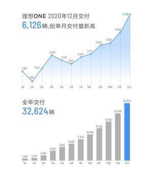 蔚来、理想、小鹏发布2020年销量成绩单 12月份以高增长收官