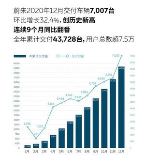 蔚来、理想、小鹏发布2020年销量成绩单 12月份以高增长收官