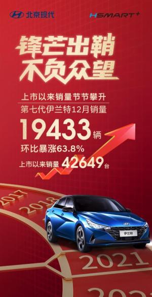 12月热销2万 北京现代第七代伊兰特环比增63.8% 