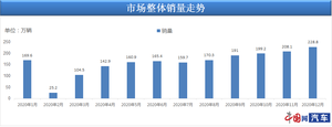 2020年12月乘用车销量228.8万辆 乘联会：实现近两年最高增速