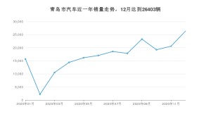 12月青岛市汽车销量数据统计 宏光MINI EV排名第一(2020年)