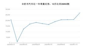 12月合肥市汽车销量数据统计 逸动排名第一(2020年)
