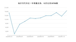 临沂市12月汽车销量数据发布 宝来排名第一(2020年)