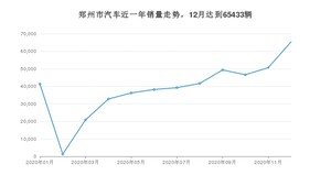 12月郑州市汽车销量情况如何? 朗逸排名第一(2020年)