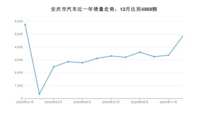 安庆市12月汽车销量 智跑排名第一(2020年)
