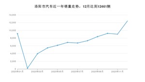 12月洛阳市汽车销量情况如何? 宏光MINI EV排名第一(2020年)