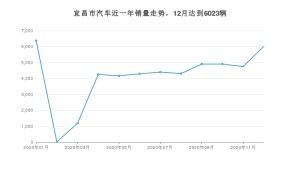 12月宜昌市汽车销量数据统计 哈弗H6排名第一(2020年)