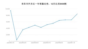 阜阳市12月汽车销量统计 英朗排名第一(2020年)