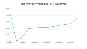 襄阳市12月汽车销量 途乐排名第一(2020年)