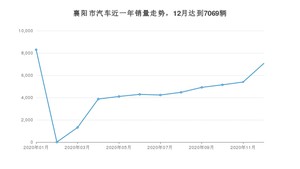 襄阳市12月汽车销量 途乐排名第一(2020年)