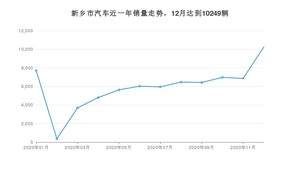 新乡市12月汽车销量数据发布 桑塔纳排名第一(2020年)