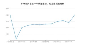 蚌埠市12月汽车销量统计 哈弗H6排名第一(2020年)