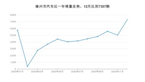 德州市12月汽车销量 宝来排名第一(2020年)