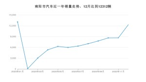 南阳市12月汽车销量数据发布 哈弗H6排名第一(2020年)