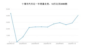 十堰市12月汽车销量统计 长安CS75排名第一(2020年)