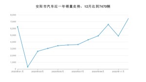 12月安阳市汽车销量数据统计 哈弗H6排名第一(2020年)