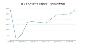 黄石市12月汽车销量数据发布 哈弗H6排名第一(2020年)