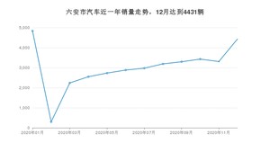 六安市12月汽车销量数据发布 哈弗H6排名第一(2020年)