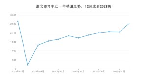 12月淮北市汽车销量数据统计 英朗排名第一(2020年)
