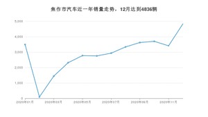 12月焦作市汽车销量数据统计 宏光MINI EV排名第一(2020年)