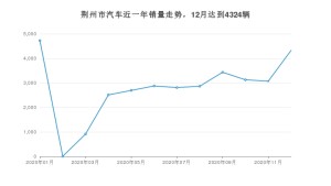 12月荆州市汽车销量情况如何? 本田CR-V排名第一(2020年)