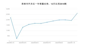 淮南市12月汽车销量数据发布 本田CR-V排名第一(2020年)